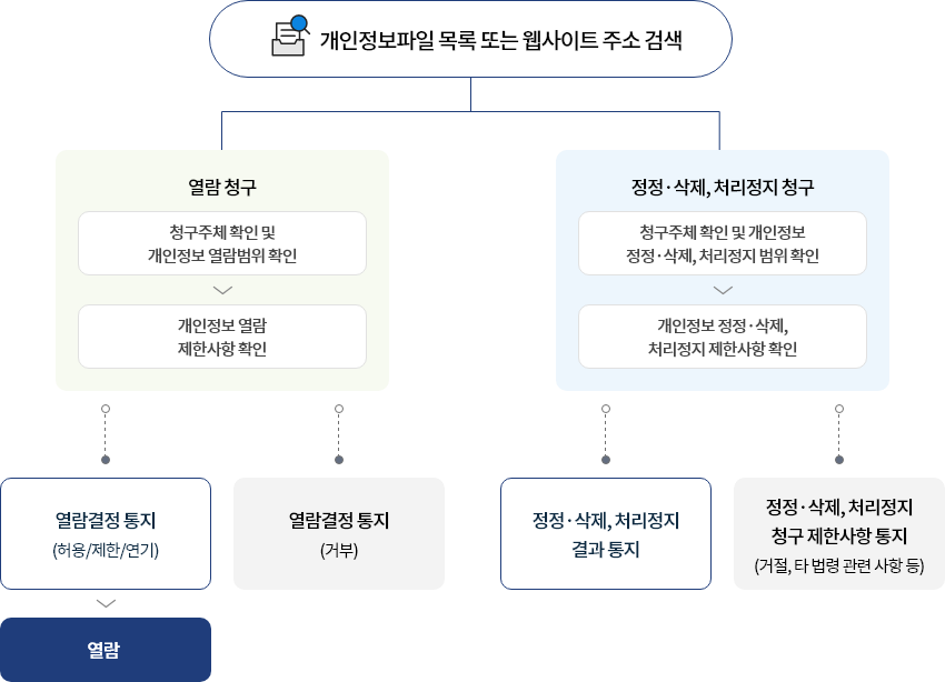 개인정보파일 목록 또는 웹사이트 주소 검색 이미지